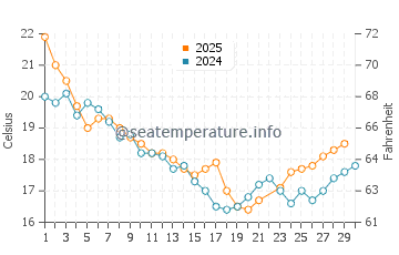 Shorncliffe water temp chart in June