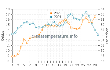 Short Sands Beach water temp chart in June