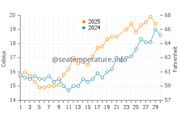 Temperature dell'acqua a Shotley Gate a giugno