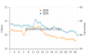 Wassertemperatur Si Racha im Juni