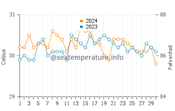 Siargao water temp chart in June