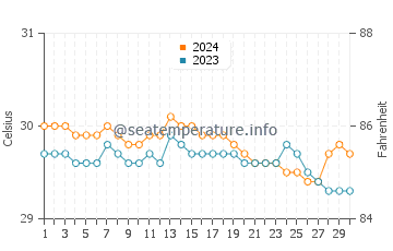 Siari water temp chart in June