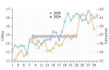 Siasconset water temp chart in June