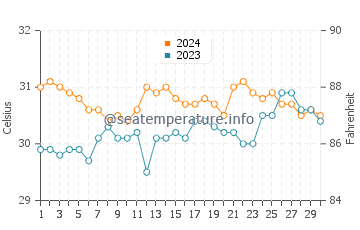 Temperatura del agua en Sibaguan en junio