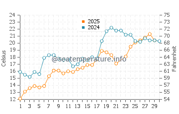 Sibbald Point water temp chart in June