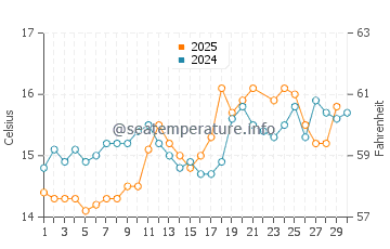 Temperature dell'acqua a Sibiril a giugno