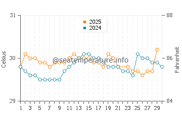 Temperatura vode u Sibolga u lipnju