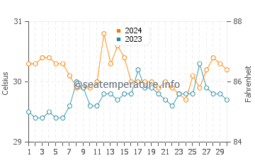 Sibonga water temp chart in June