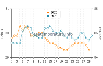 Sidamukti water temp chart in June