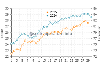 Temperatura del agua en Side en junio
