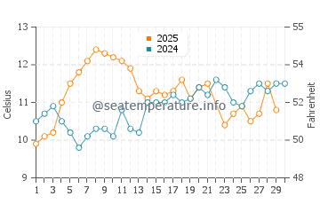 Temperature dell'acqua a Sidney a giugno