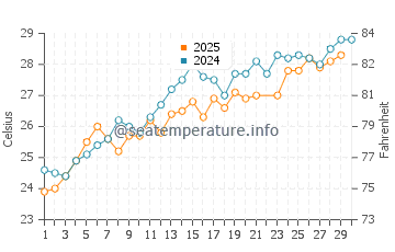 Temperatura del agua en Sidón en junio