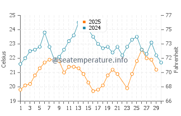 Sigacik water temp chart in June