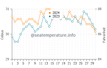 Siguinon water temp chart in June