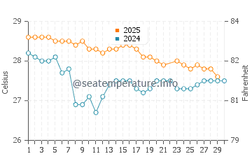 Temperatura vode u Sikka u lipnju
