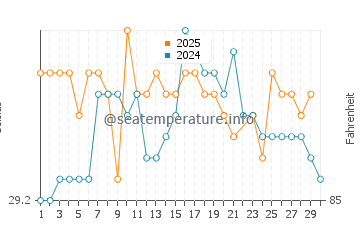 Siladen Island water temp chart in June