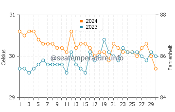 Wassertemperatur Silago im Juni