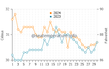 Silanga water temp chart in June