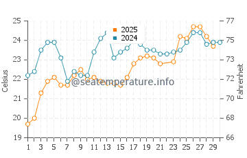 Silivri water temp chart in June