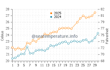 S'illot water temp chart in June