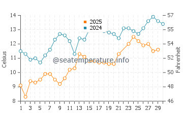 Wassertemperatur Silvalen im Juni