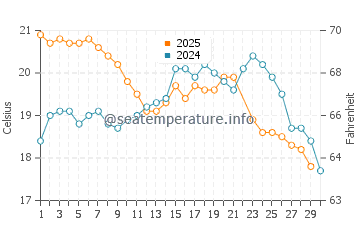 Temperature dell'acqua a Praia do Silveira a giugno
