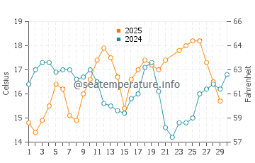 Wassertemperatur Silveira im Juni