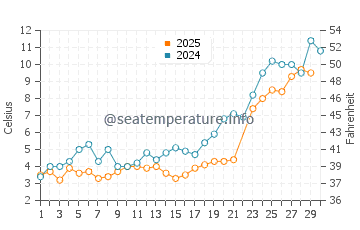 Silver Bay water temp chart in June