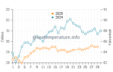 Silver Sands Beach water temp chart in June
