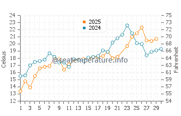 Silver Sands water temp chart in June