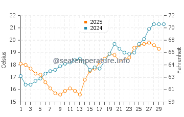 Silver Strand water temp chart in June