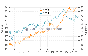 Silverton water temp chart in June