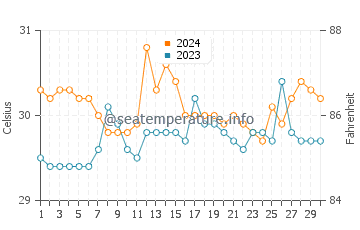 Simala water temp chart in June