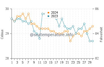 Temperatura vode u Simbahan u lipnju