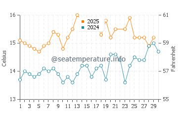 Temperature dell'acqua a Simon's Town a giugno