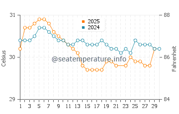 Sinabang water temp chart in June