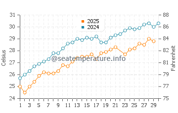 Temperature dell'acqua a Penisola del Sinai (Nord) a giugno