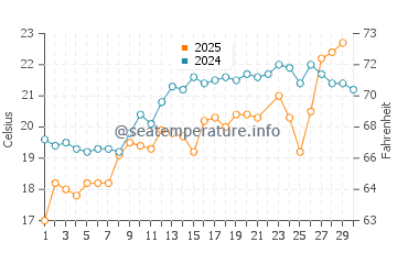 Sinan water temp chart in June