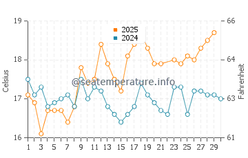 Sines water temp chart in June