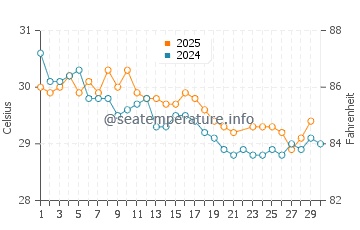 Temperatura vode u Singaraja u lipnju
