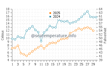 Singing Sands water temp chart in June