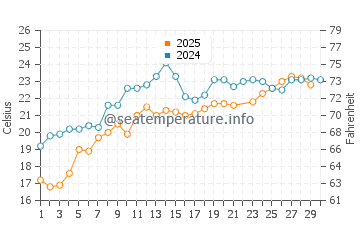 Temperature dell'acqua a Sinope a giugno