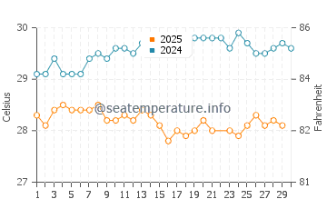 Temperature dell'acqua a Oranjestad a giugno