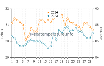 Temperatura del agua en Sinuknipan en junio