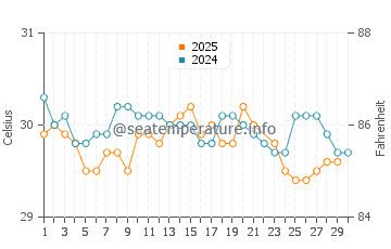Sipadan water temp chart in June