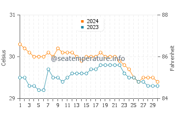 Siraway water temp chart in June
