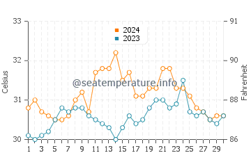 Siruma water temp chart in June