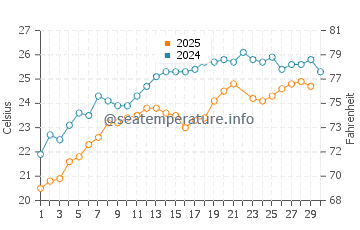 Sissi water temp chart in June