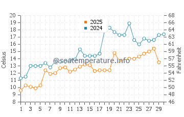 Temperatura da água em Sister Bay em junho