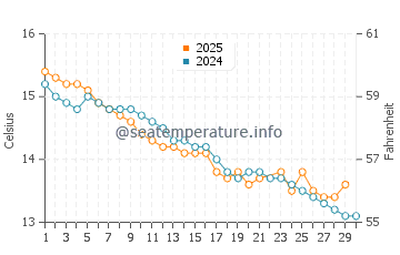 Temperature dell'acqua a Sisters Beach a giugno
